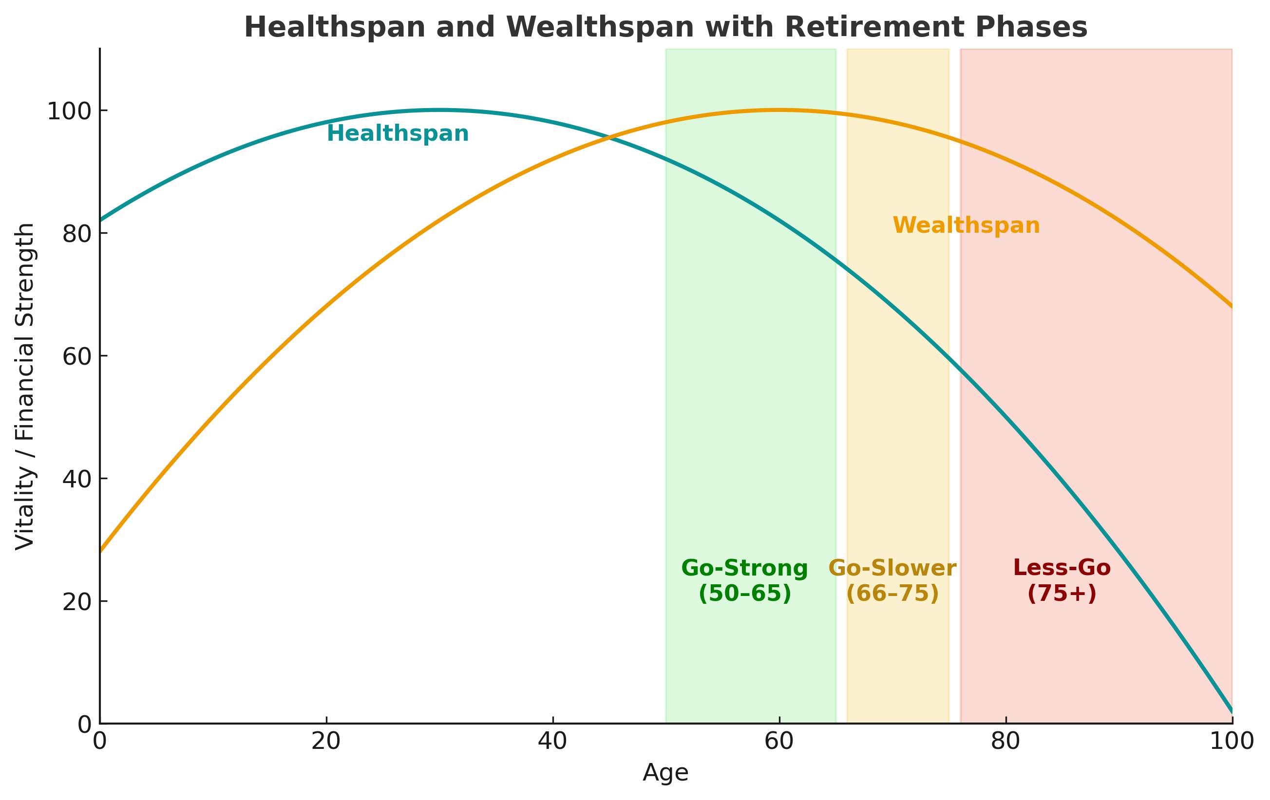 Healthspan and Wealthspan curves showing Go-Strong, Go-Slower, and Go-Less phases